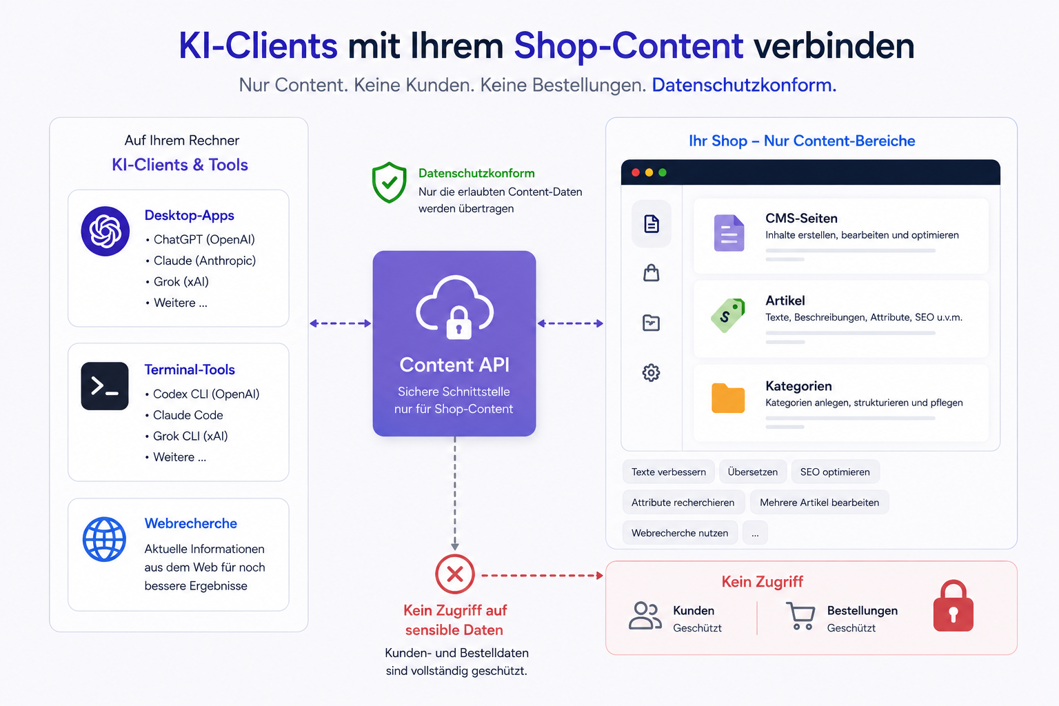 Content im Gespräch pflegen: Was Shop-Admins mit der ContentApi tun